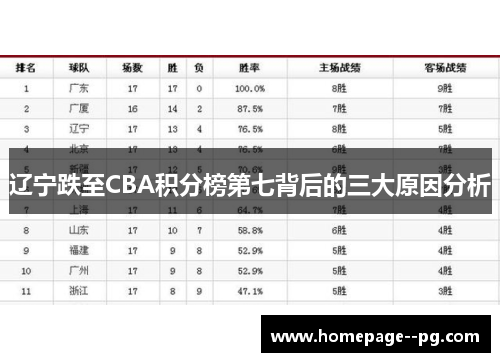辽宁跌至CBA积分榜第七背后的三大原因分析